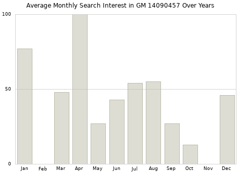 Monthly average search interest in GM 14090457 part over years from 2013 to 2020.