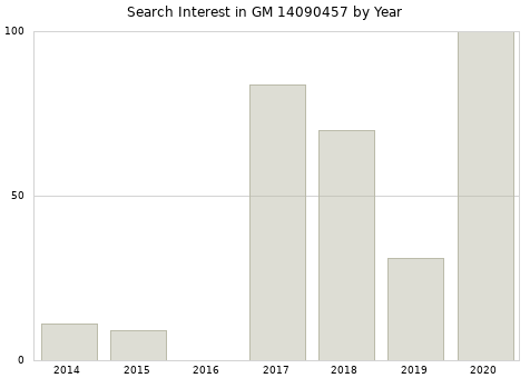 Annual search interest in GM 14090457 part.