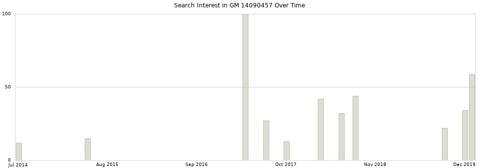 Search interest in GM 14090457 part aggregated by months over time.