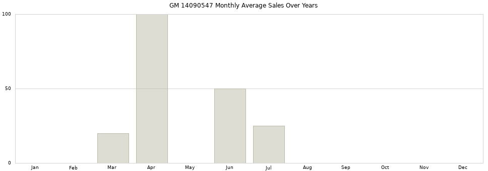 GM 14090547 monthly average sales over years from 2014 to 2020.