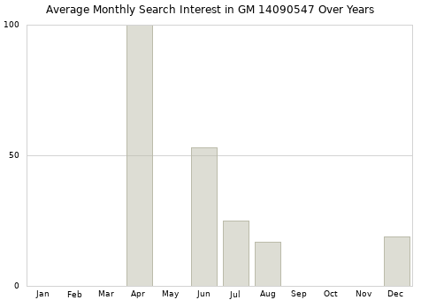 Monthly average search interest in GM 14090547 part over years from 2013 to 2020.