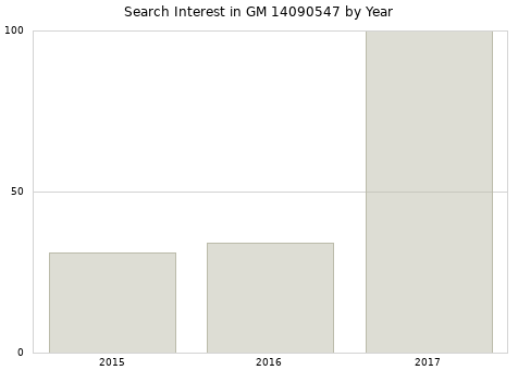 Annual search interest in GM 14090547 part.