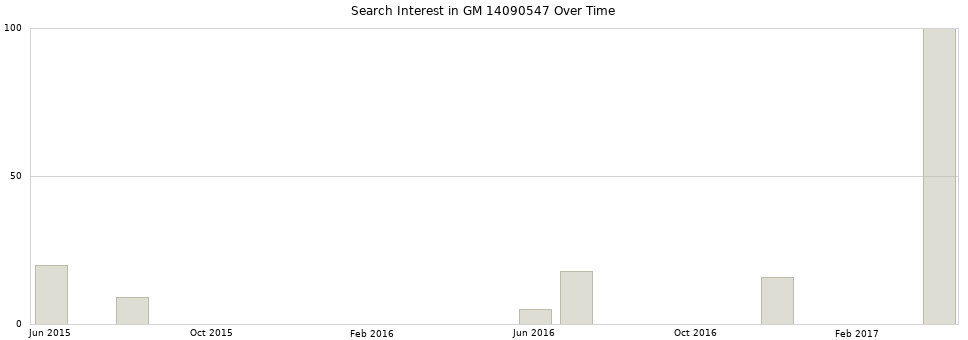 Search interest in GM 14090547 part aggregated by months over time.