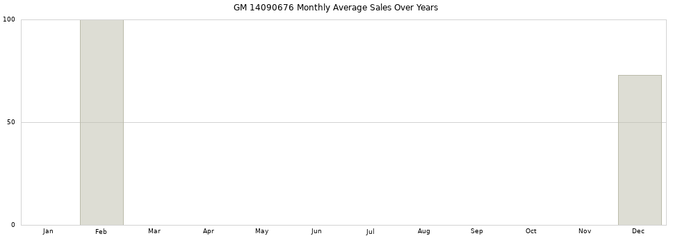 GM 14090676 monthly average sales over years from 2014 to 2020.