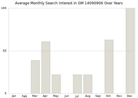 Monthly average search interest in GM 14090906 part over years from 2013 to 2020.