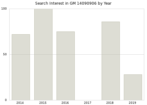 Annual search interest in GM 14090906 part.