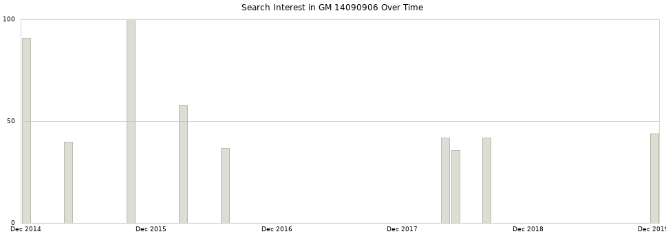 Search interest in GM 14090906 part aggregated by months over time.