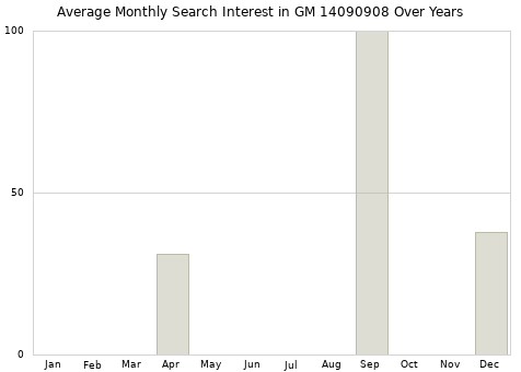 Monthly average search interest in GM 14090908 part over years from 2013 to 2020.