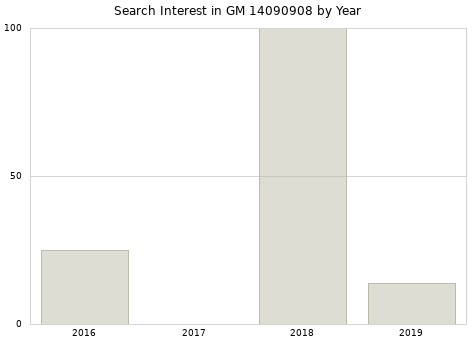 Annual search interest in GM 14090908 part.