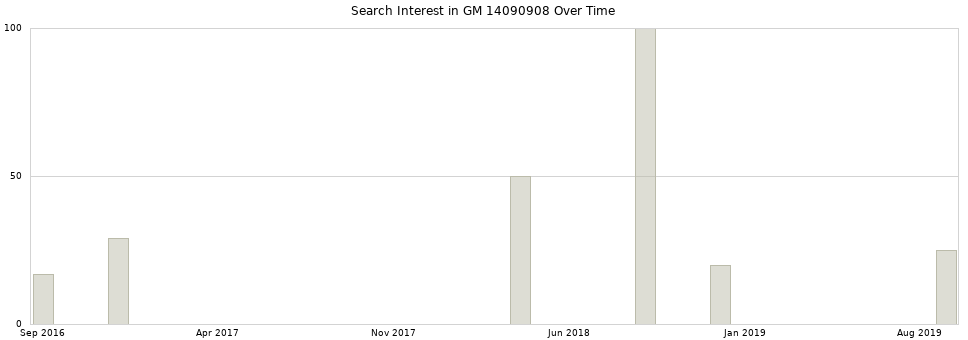 Search interest in GM 14090908 part aggregated by months over time.