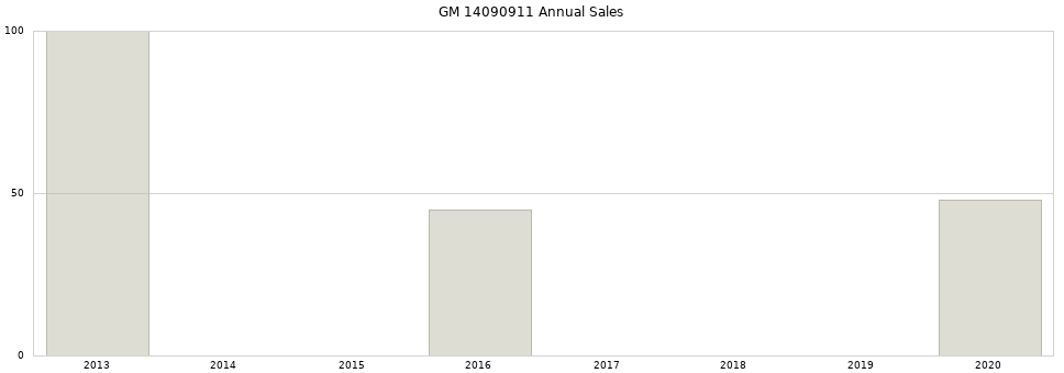 GM 14090911 part annual sales from 2014 to 2020.