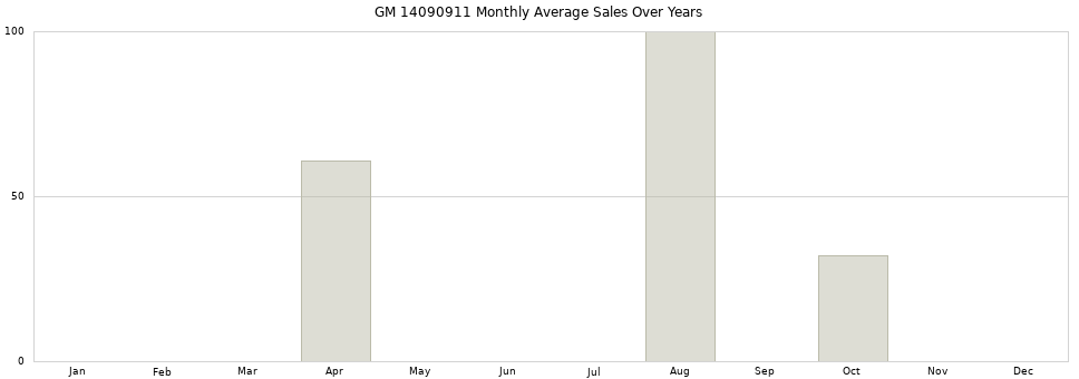 GM 14090911 monthly average sales over years from 2014 to 2020.