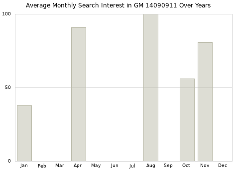 Monthly average search interest in GM 14090911 part over years from 2013 to 2020.