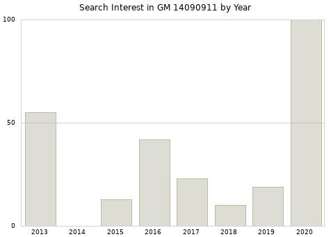 Annual search interest in GM 14090911 part.