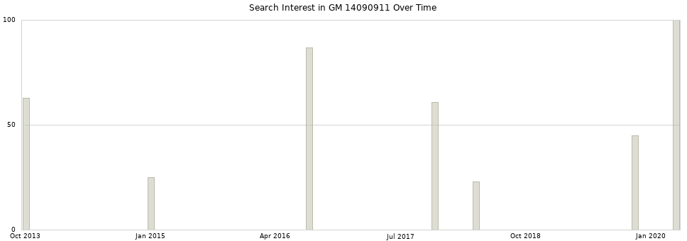 Search interest in GM 14090911 part aggregated by months over time.