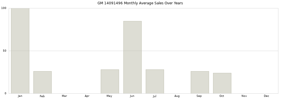 GM 14091496 monthly average sales over years from 2014 to 2020.