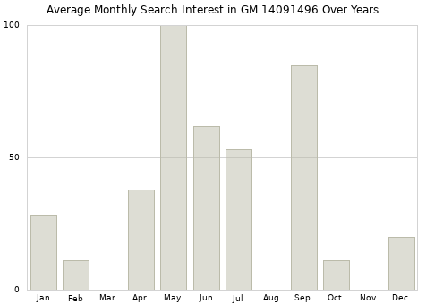 Monthly average search interest in GM 14091496 part over years from 2013 to 2020.