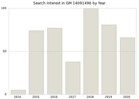 Annual search interest in GM 14091496 part.
