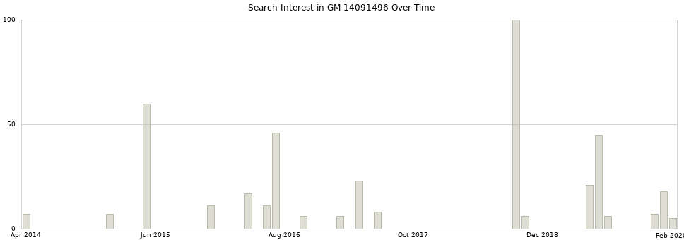 Search interest in GM 14091496 part aggregated by months over time.