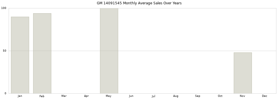 GM 14091545 monthly average sales over years from 2014 to 2020.