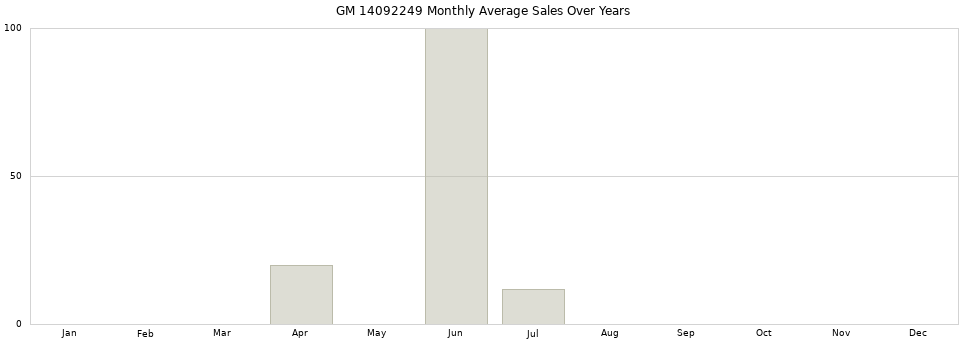 GM 14092249 monthly average sales over years from 2014 to 2020.