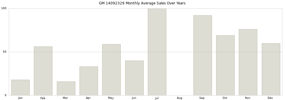 GM 14092329 monthly average sales over years from 2014 to 2020.