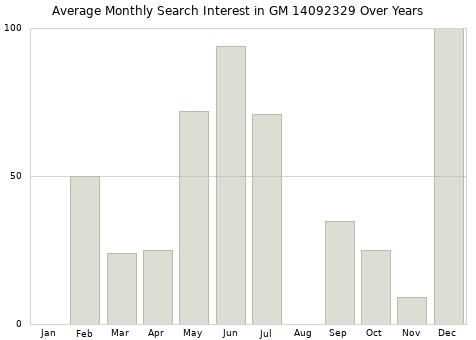 Monthly average search interest in GM 14092329 part over years from 2013 to 2020.