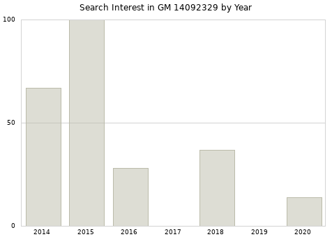 Annual search interest in GM 14092329 part.