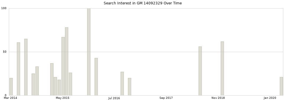 Search interest in GM 14092329 part aggregated by months over time.