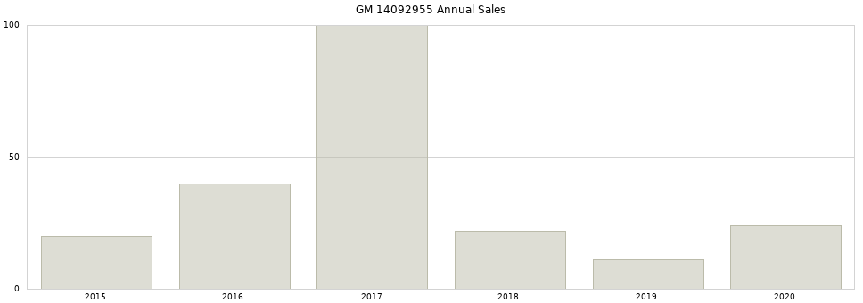 GM 14092955 part annual sales from 2014 to 2020.