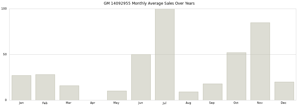 GM 14092955 monthly average sales over years from 2014 to 2020.