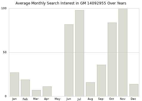 Monthly average search interest in GM 14092955 part over years from 2013 to 2020.