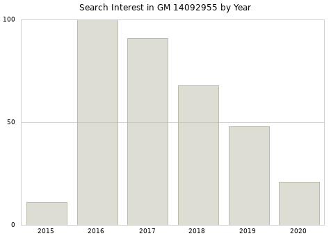 Annual search interest in GM 14092955 part.