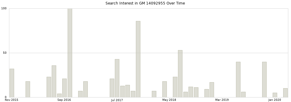 Search interest in GM 14092955 part aggregated by months over time.