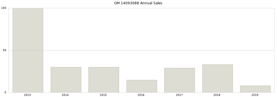 GM 14093088 part annual sales from 2014 to 2020.