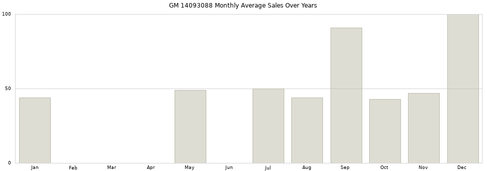 GM 14093088 monthly average sales over years from 2014 to 2020.