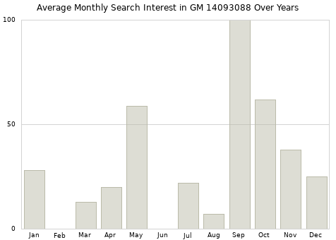 Monthly average search interest in GM 14093088 part over years from 2013 to 2020.