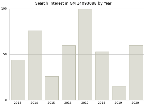Annual search interest in GM 14093088 part.