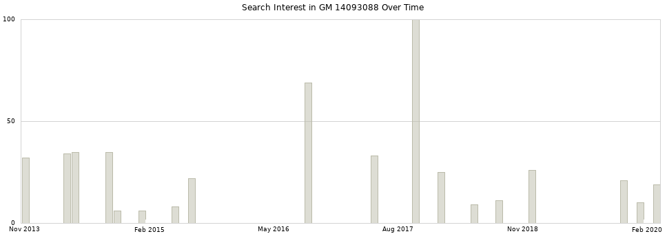 Search interest in GM 14093088 part aggregated by months over time.