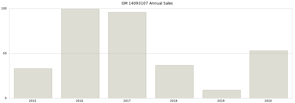GM 14093107 part annual sales from 2014 to 2020.
