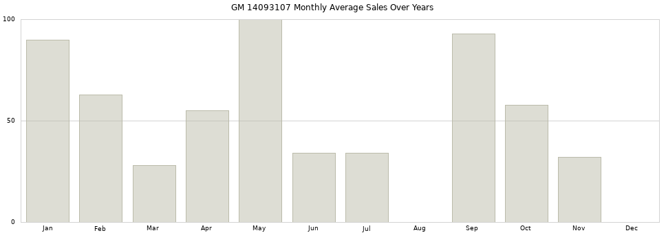 GM 14093107 monthly average sales over years from 2014 to 2020.