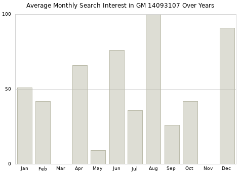 Monthly average search interest in GM 14093107 part over years from 2013 to 2020.