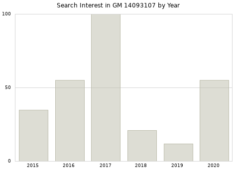 Annual search interest in GM 14093107 part.