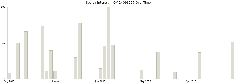 Search interest in GM 14093107 part aggregated by months over time.