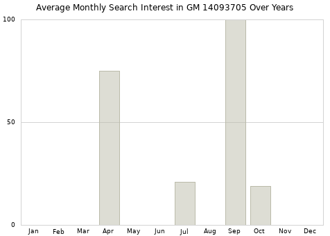 Monthly average search interest in GM 14093705 part over years from 2013 to 2020.