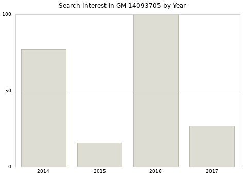 Annual search interest in GM 14093705 part.