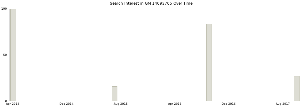 Search interest in GM 14093705 part aggregated by months over time.