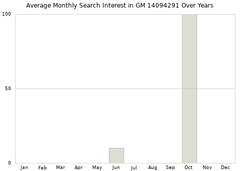 Monthly average search interest in GM 14094291 part over years from 2013 to 2020.