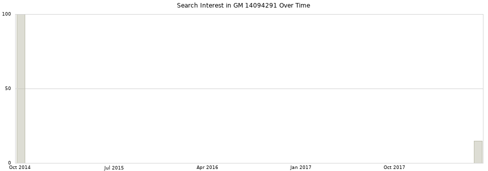 Search interest in GM 14094291 part aggregated by months over time.