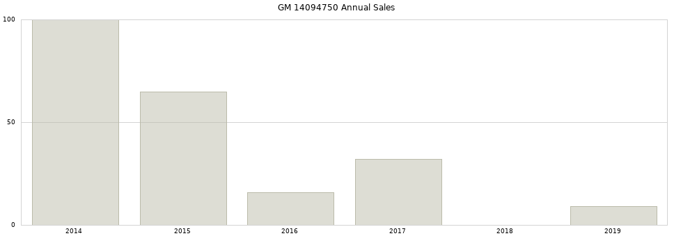 GM 14094750 part annual sales from 2014 to 2020.